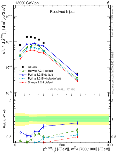 Plot of top.pt in 13000 GeV pp collisions