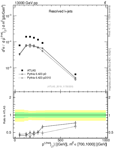 Plot of top.pt in 13000 GeV pp collisions