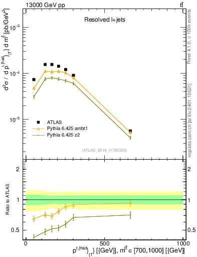 Plot of top.pt in 13000 GeV pp collisions