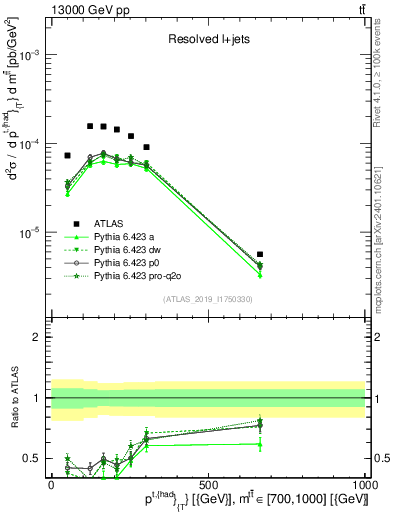 Plot of top.pt in 13000 GeV pp collisions