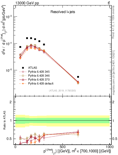 Plot of top.pt in 13000 GeV pp collisions