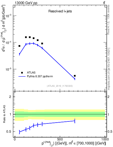 Plot of top.pt in 13000 GeV pp collisions