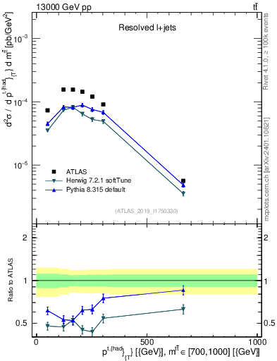 Plot of top.pt in 13000 GeV pp collisions