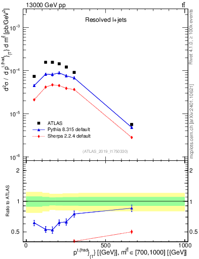 Plot of top.pt in 13000 GeV pp collisions