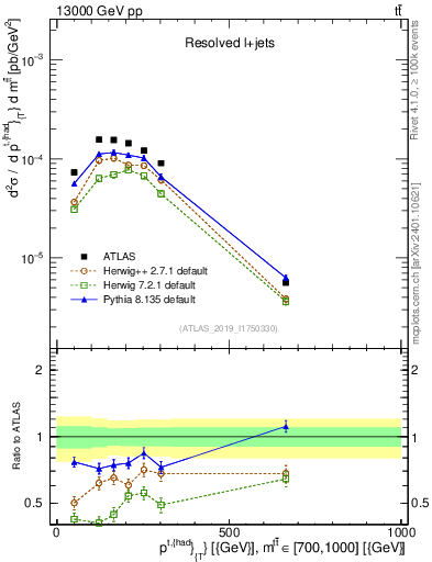 Plot of top.pt in 13000 GeV pp collisions