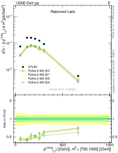 Plot of top.pt in 13000 GeV pp collisions