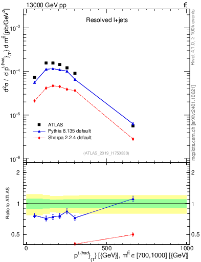 Plot of top.pt in 13000 GeV pp collisions