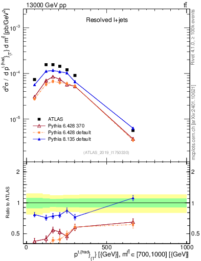 Plot of top.pt in 13000 GeV pp collisions