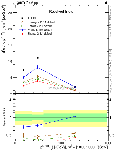 Plot of top.pt in 13000 GeV pp collisions