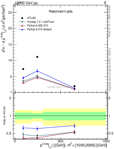 Plot of top.pt in 13000 GeV pp collisions