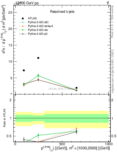 Plot of top.pt in 13000 GeV pp collisions