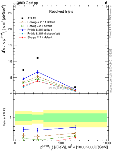 Plot of top.pt in 13000 GeV pp collisions