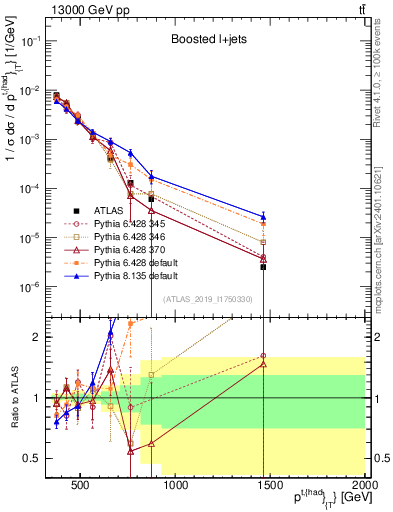 Plot of top.pt in 13000 GeV pp collisions
