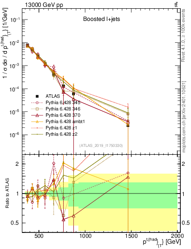 Plot of top.pt in 13000 GeV pp collisions