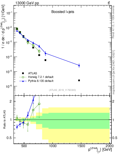 Plot of top.pt in 13000 GeV pp collisions