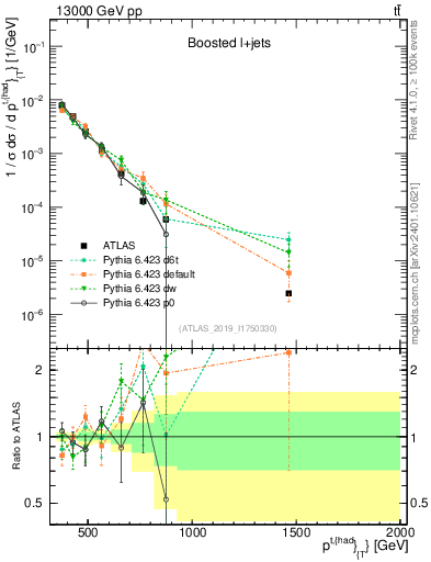 Plot of top.pt in 13000 GeV pp collisions