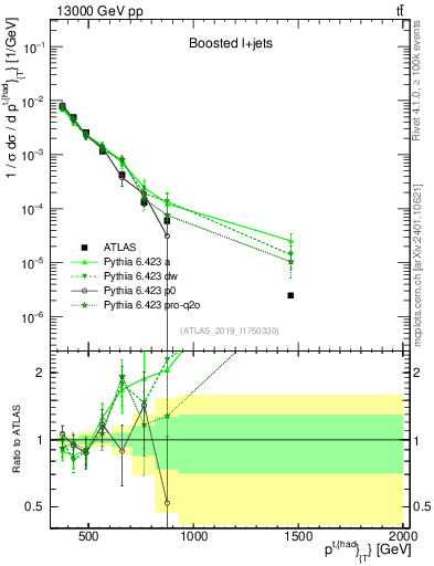Plot of top.pt in 13000 GeV pp collisions