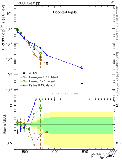 Plot of top.pt in 13000 GeV pp collisions