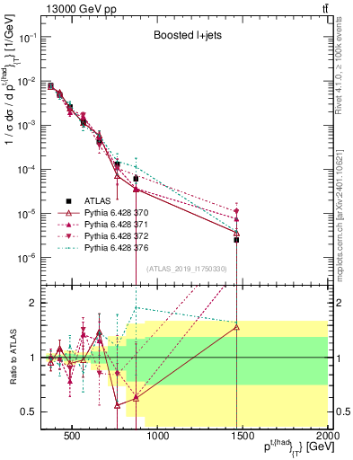 Plot of top.pt in 13000 GeV pp collisions