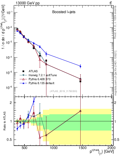 Plot of top.pt in 13000 GeV pp collisions