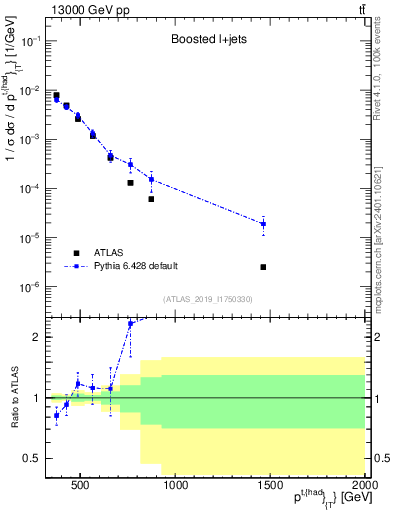Plot of top.pt in 13000 GeV pp collisions