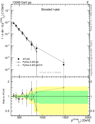 Plot of top.pt in 13000 GeV pp collisions