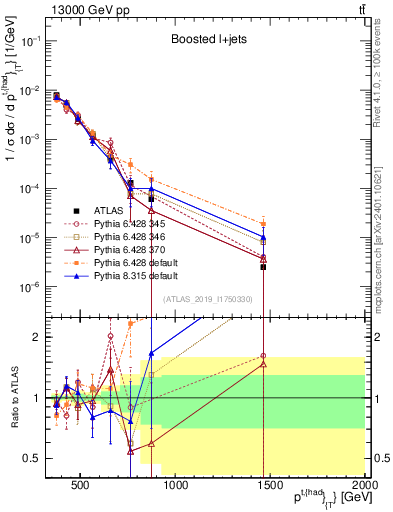 Plot of top.pt in 13000 GeV pp collisions