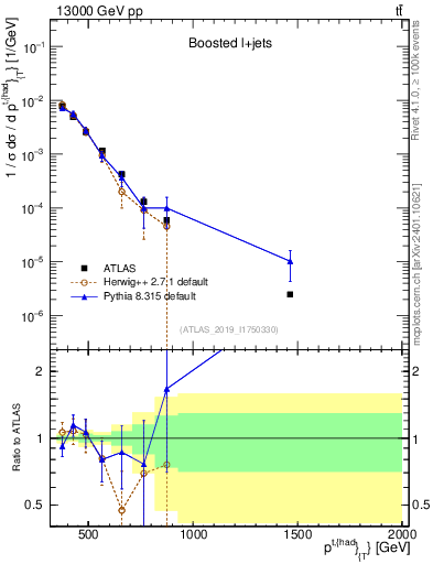 Plot of top.pt in 13000 GeV pp collisions