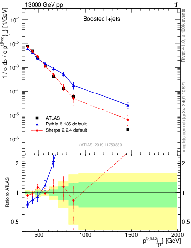 Plot of top.pt in 13000 GeV pp collisions