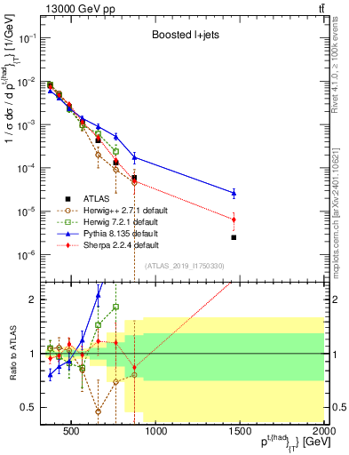 Plot of top.pt in 13000 GeV pp collisions