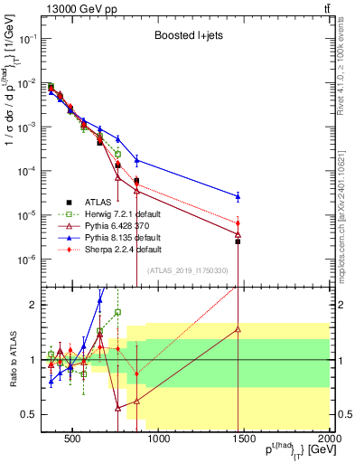 Plot of top.pt in 13000 GeV pp collisions