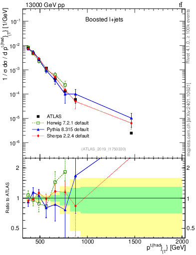 Plot of top.pt in 13000 GeV pp collisions