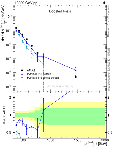 Plot of top.pt in 13000 GeV pp collisions
