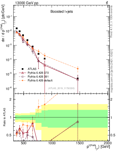 Plot of top.pt in 13000 GeV pp collisions
