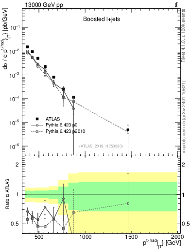 Plot of top.pt in 13000 GeV pp collisions
