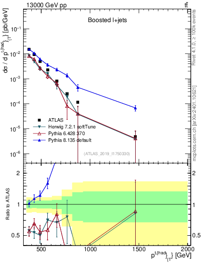 Plot of top.pt in 13000 GeV pp collisions