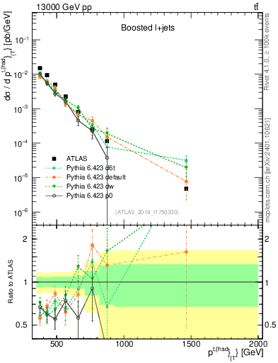 Plot of top.pt in 13000 GeV pp collisions