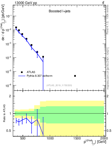 Plot of top.pt in 13000 GeV pp collisions