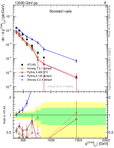 Plot of top.pt in 13000 GeV pp collisions