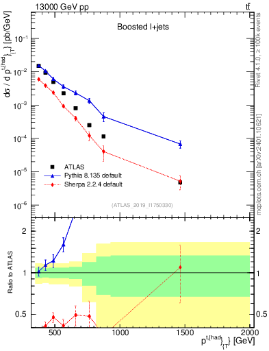 Plot of top.pt in 13000 GeV pp collisions