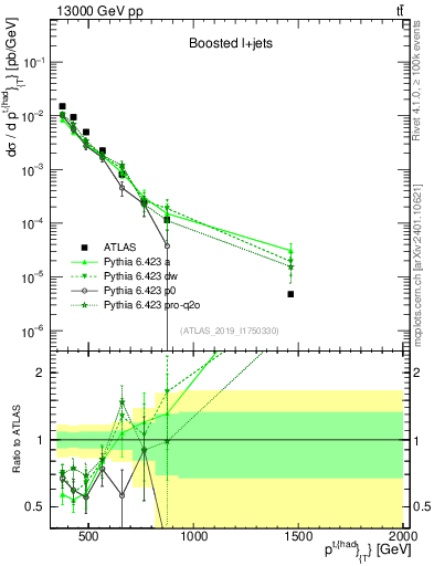 Plot of top.pt in 13000 GeV pp collisions