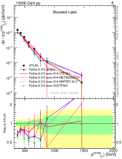 Plot of top.pt in 13000 GeV pp collisions