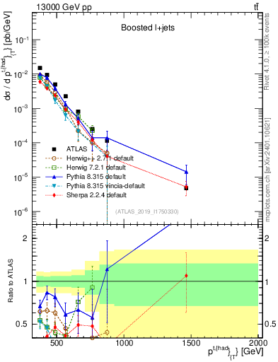 Plot of top.pt in 13000 GeV pp collisions
