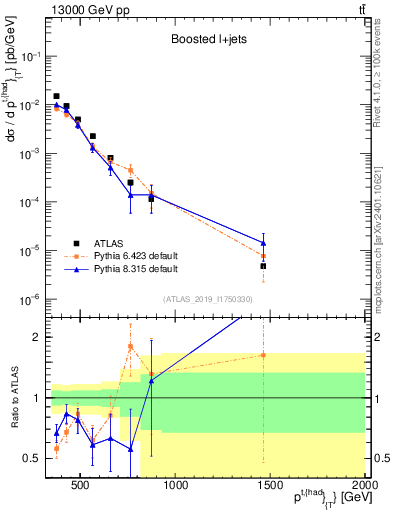 Plot of top.pt in 13000 GeV pp collisions