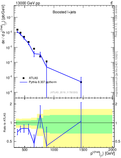 Plot of top.pt in 13000 GeV pp collisions