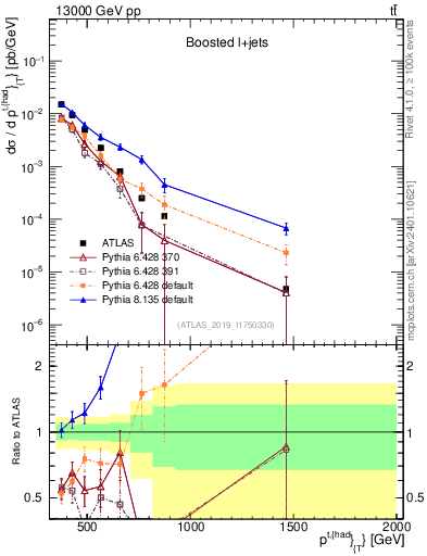Plot of top.pt in 13000 GeV pp collisions