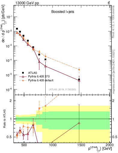 Plot of top.pt in 13000 GeV pp collisions