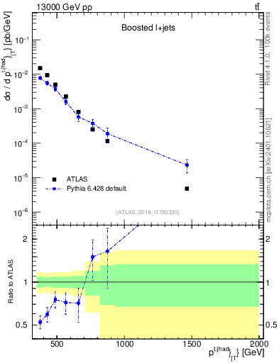 Plot of top.pt in 13000 GeV pp collisions