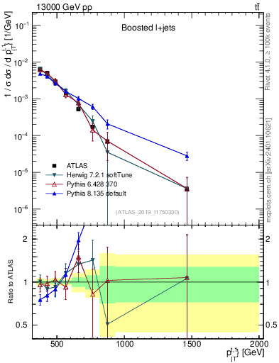 Plot of top.pt in 13000 GeV pp collisions