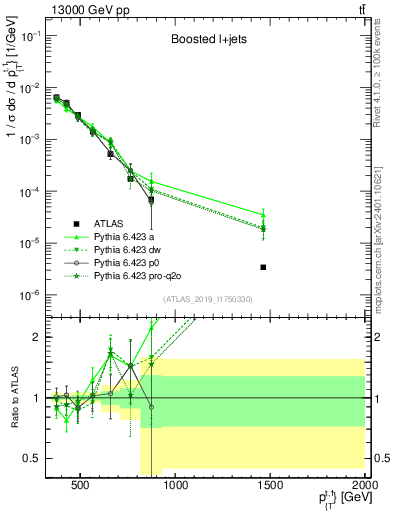 Plot of top.pt in 13000 GeV pp collisions